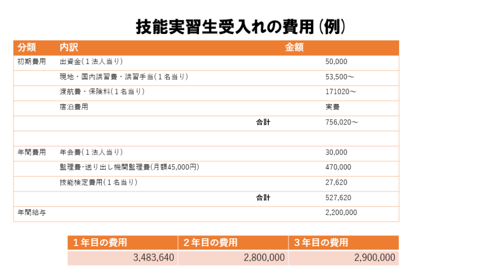 技能実習生受入れの費用(例)