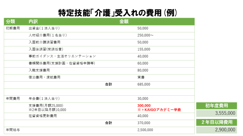 特定技能「介護」受入れの費用(例)