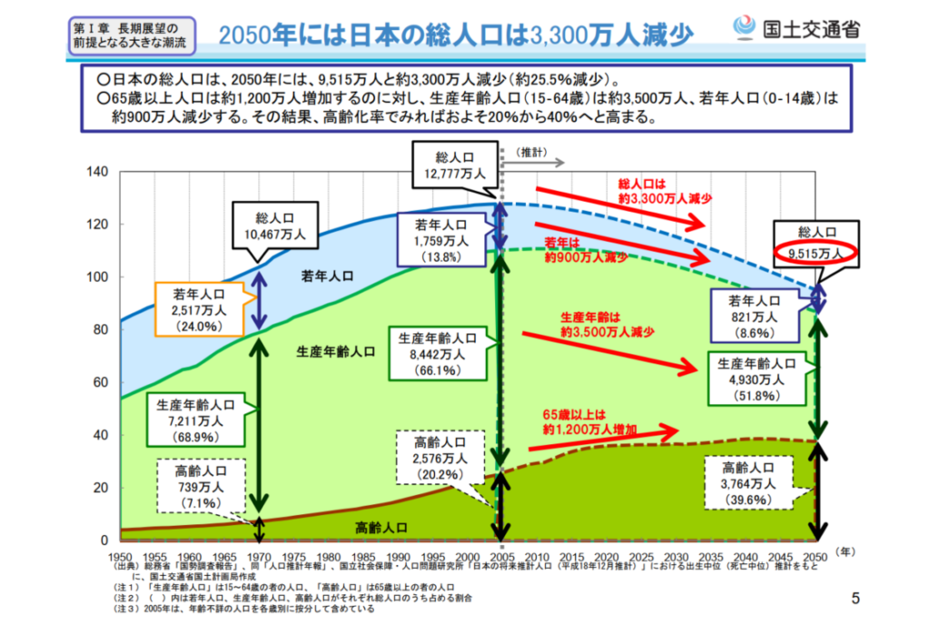 2050年には日本の総人口は3,300万人減少