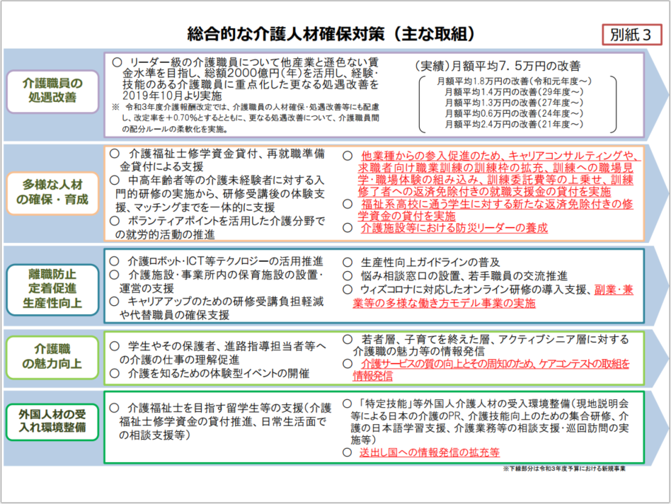 総合的な介護人材確保対策