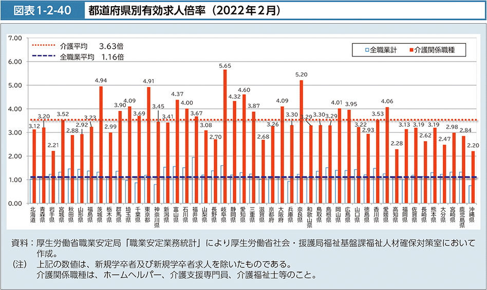 都道府県別有効求人倍率